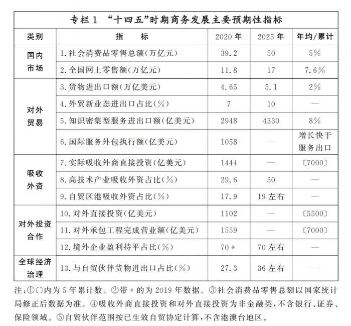 划重点 十四五 商务发展规划 出炉 新发展格局成首要任务推动商签更多自贸协定 试验区 新浪财经 新浪网