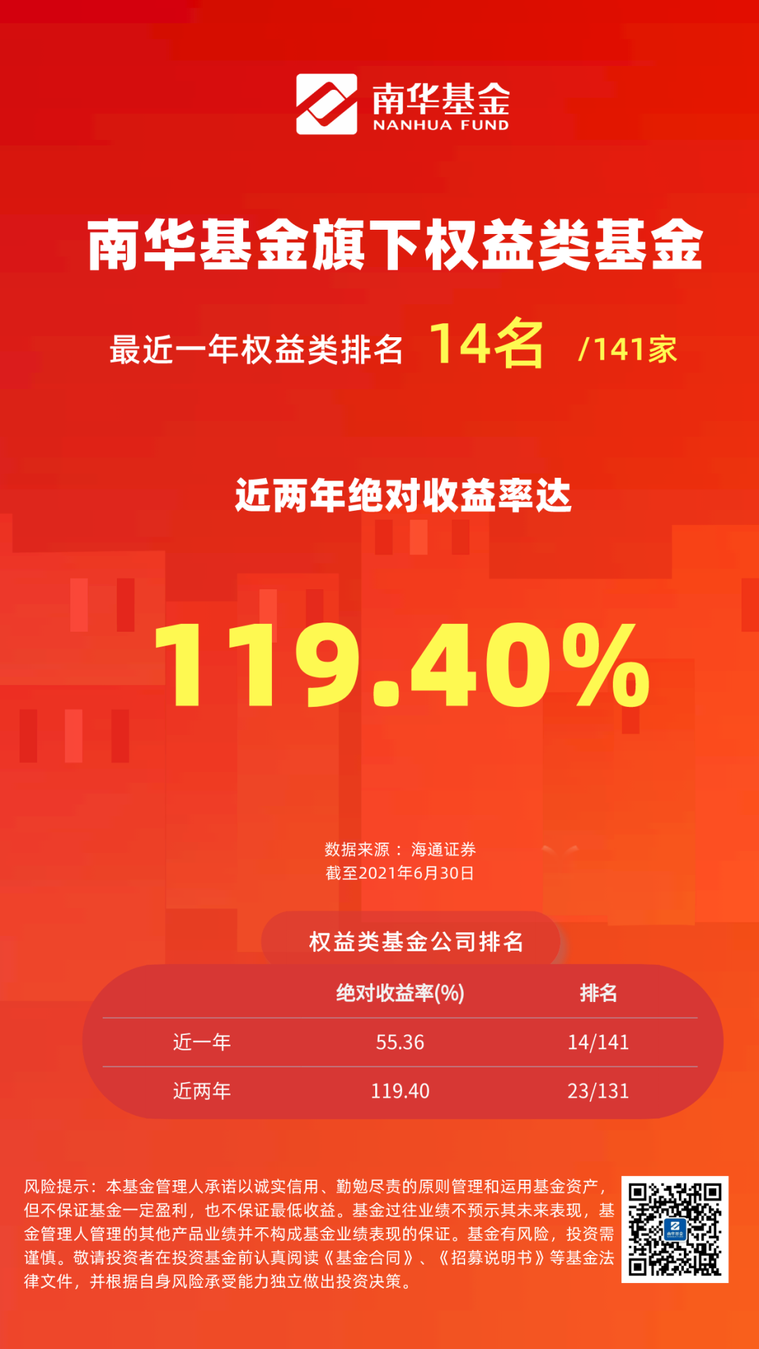 “南华基金旗下权益类基金近两年绝对收益达119.40%！