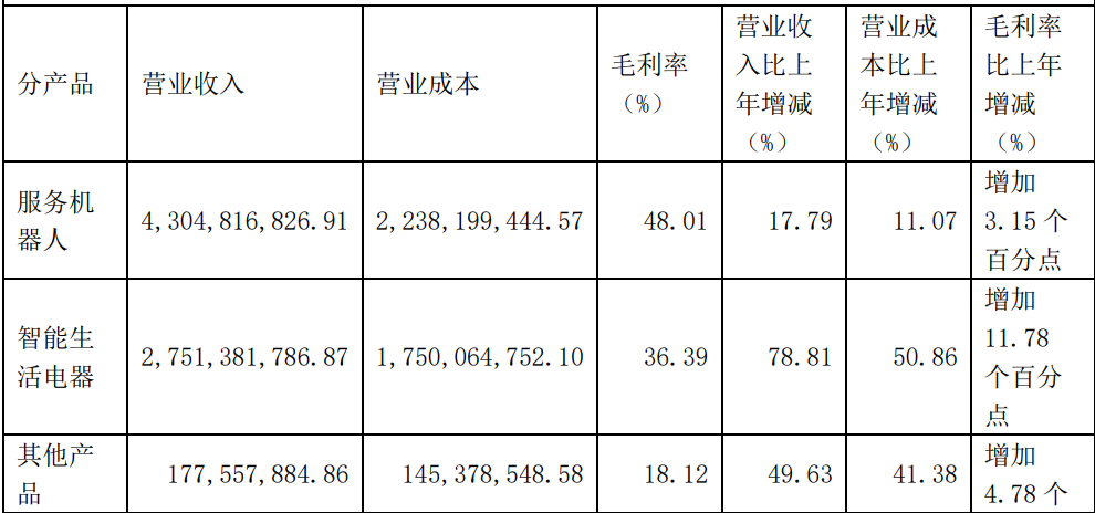 数据来源：科沃斯2020年年报