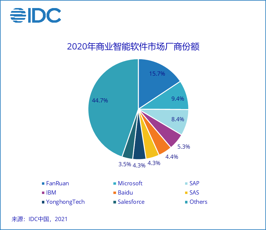 IDC：到2025年，中国商业智能软件市场规模将达到13.3亿美元