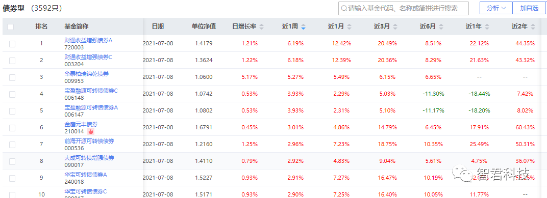 （图片来自智君科技“智策”平台基金排行功能）