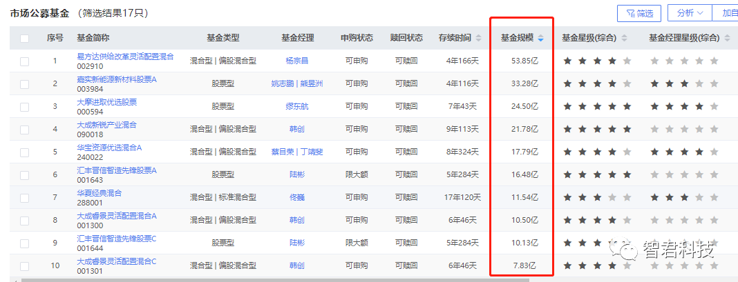 （图为智君科技“智策”平台智能筛选功能，按大资源板块筛选出的17只公募基金）