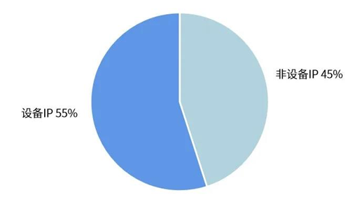 DDoS攻击IP占比分析