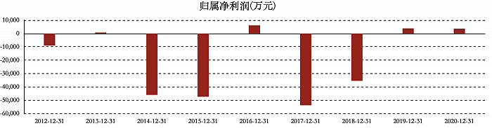 图：人人乐2012年-2020年归属于上市公司股东的净利润 图片来源：东方财富网