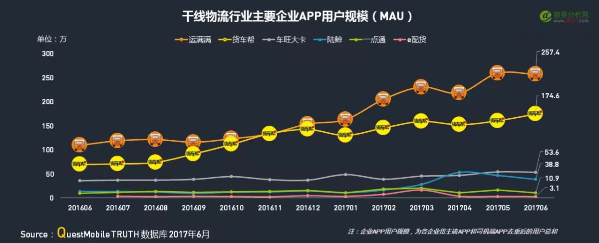 ▲2017上半年中国干线物流主要企业App用户规模（图：QuestMobile）