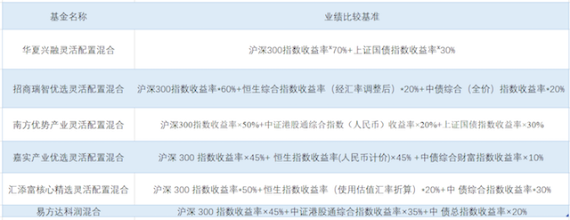 来源：基金招募说明书