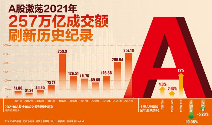 A股激荡2021年 257万亿成交额刷新历史纪录