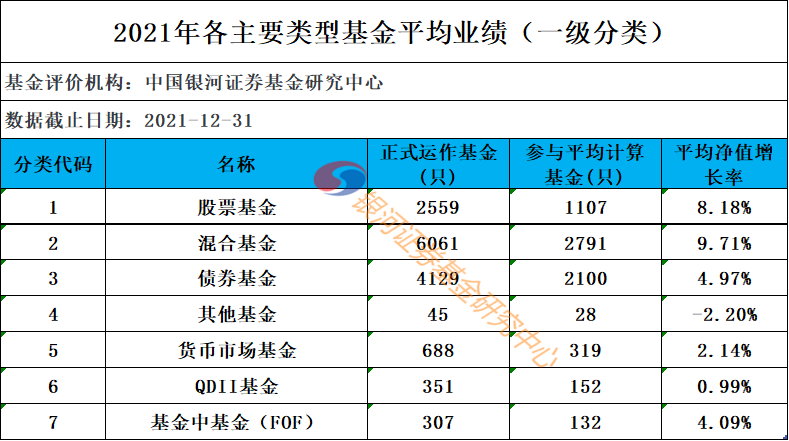 【银河证券】2021年各类型公募基金业绩汇总