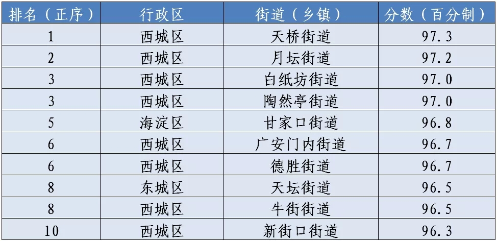 11月份北京市平原地区街道(乡镇)道路尘负荷监测结果排名