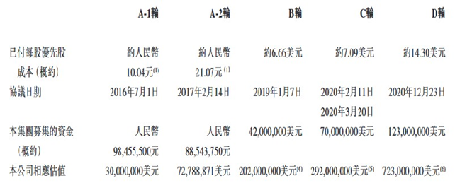 和誉融资史，来源：和誉招股书