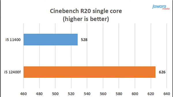CineBench R20单核：提升18.6％