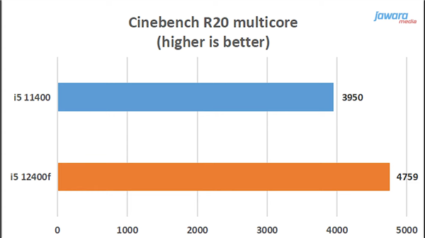 CineBench R20多核：提升20.5％