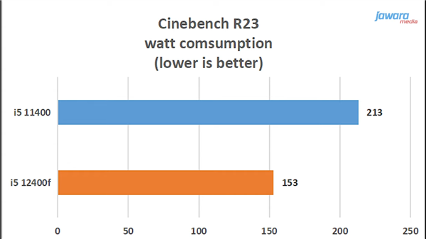 CineBench R23功耗：降低28.2％