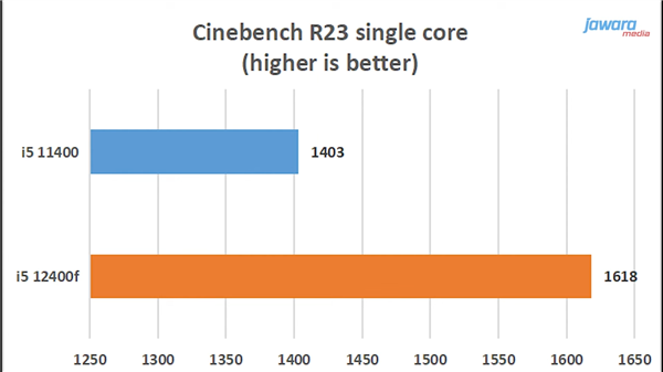 CineBench R23单核：提升15.3％