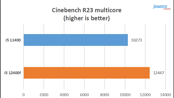 CineBench R23多核：提升21.2％