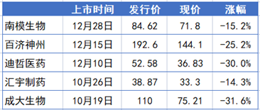 2021年9月至今A股破发的生物医药新股一览