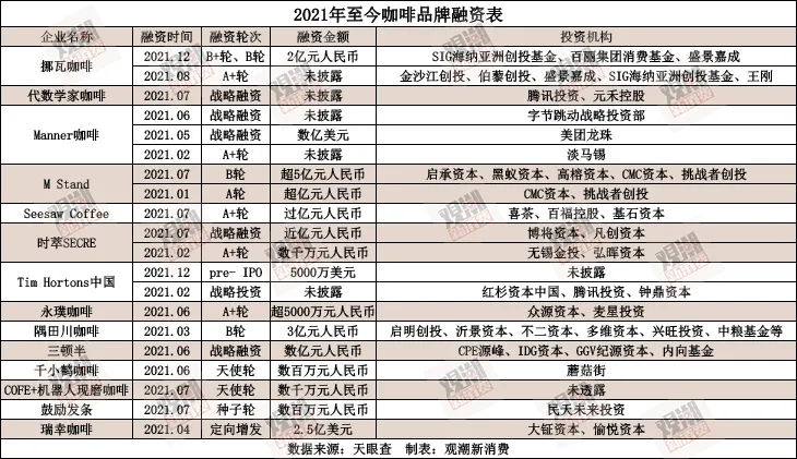 2021年至今咖啡品牌融资表图片来源：观潮新消费