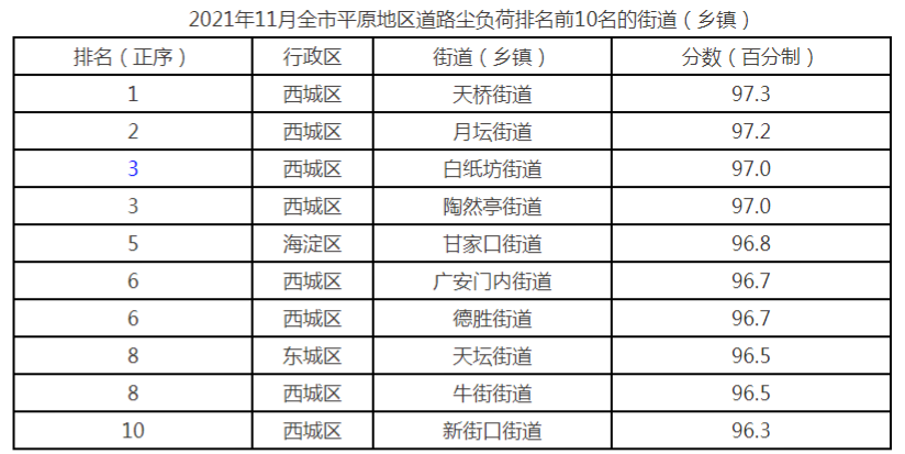 11月份北京市平原地区街道(乡镇) 道路尘负荷监测结果排名