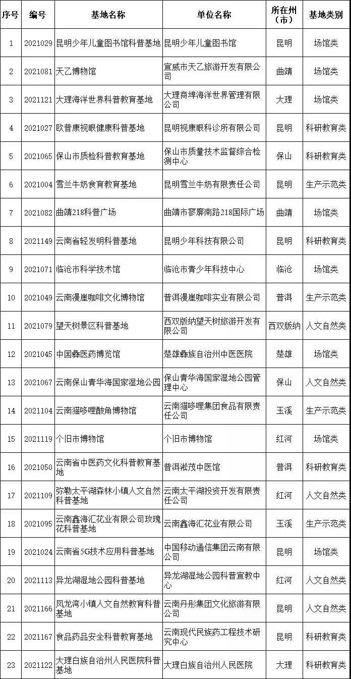 【公示】23家单位拟被认定为新一批云南省科普基地