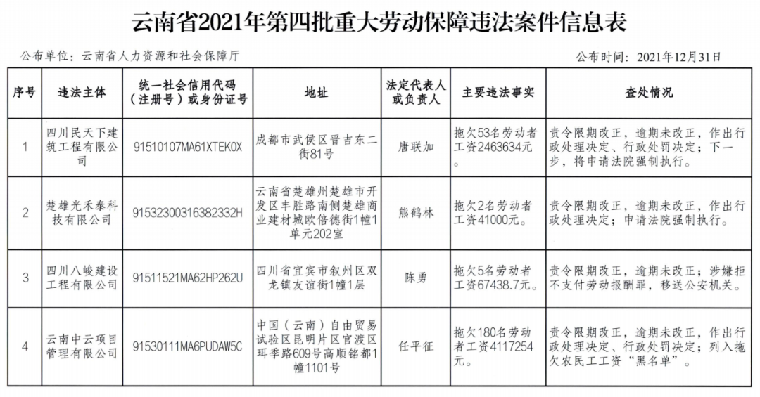 【曝光】拖欠工资被列入“黑名单”！云南公布一批重大劳动保障违法案件