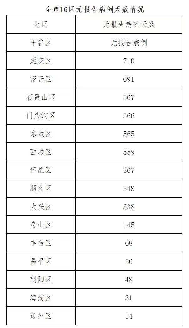 北京1月2日新增4例境外输入确诊病例 治愈出院2例