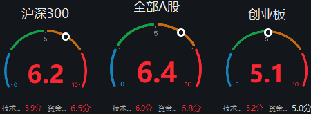 图片来源：Wind，截至2021.12.31。强弱分析通过技术面和资金面两个维度，满分值为10，最小数值为1，当数值大于5时显示红色数字，意味着目前市场逐渐走强。