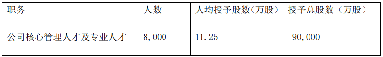 联通第二期限制性股票激励：不超过8000员工将获9亿股权