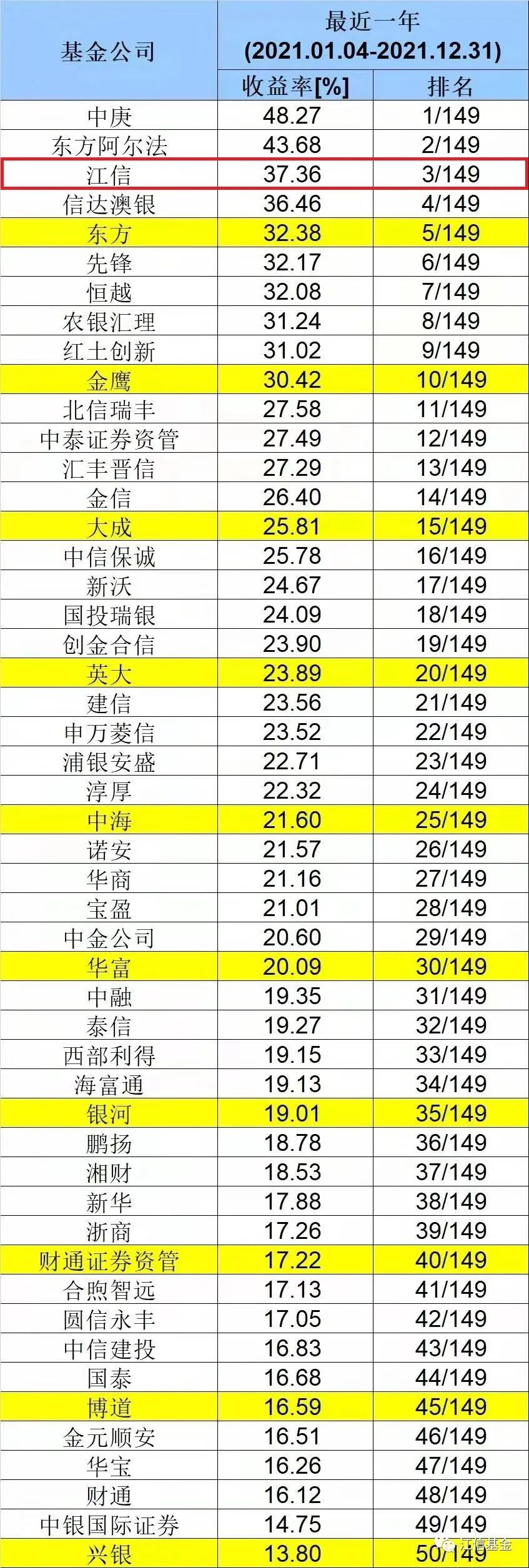 基金公司最新业绩50强榜单来了，江信基金夺得探花！