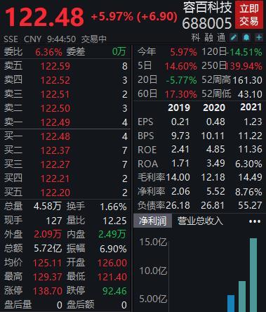 全年业绩预增超3倍，容百科技一度涨超9%