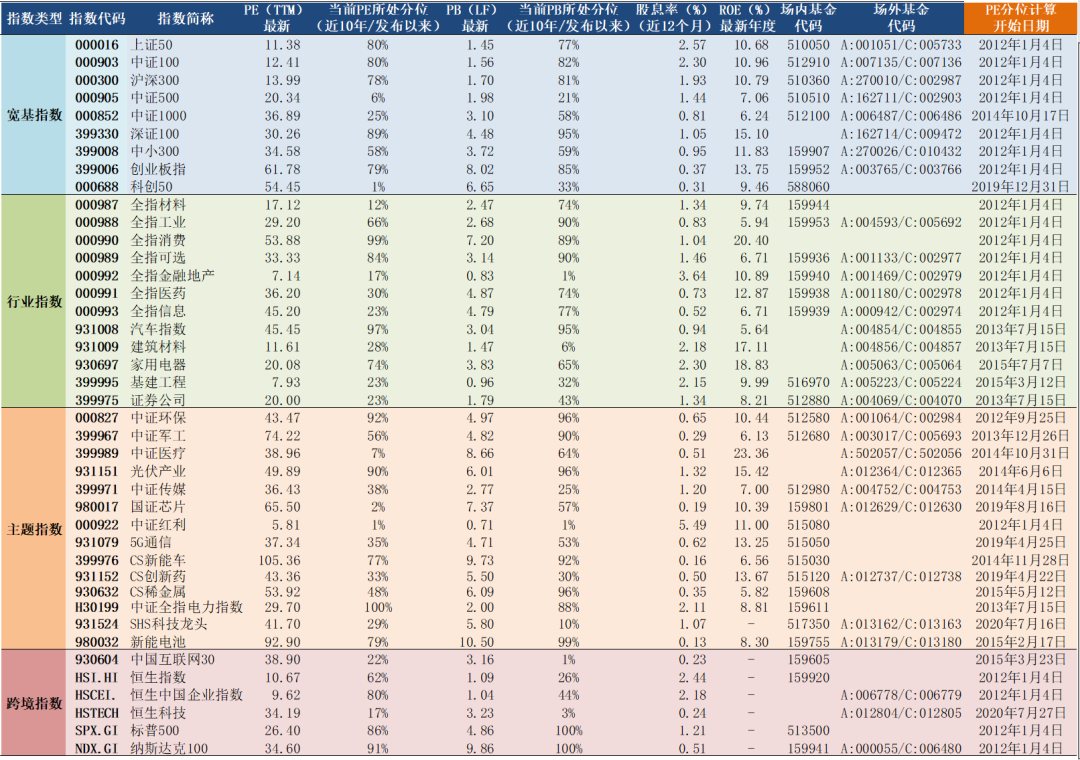 2022年1月4日A股主要指数估值表