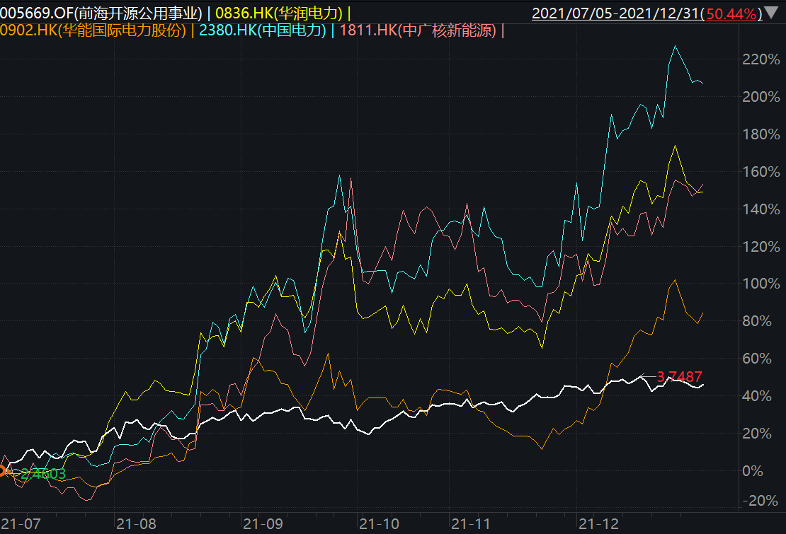 前海开源公用事业及其重仓港股电力股近半年表现