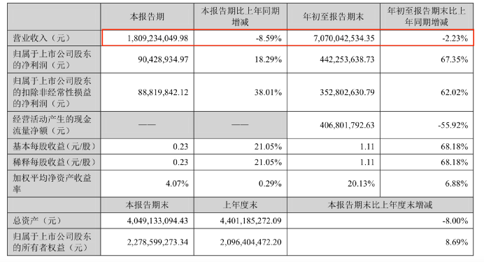 （来源：三只松鼠2021三季度报截图）