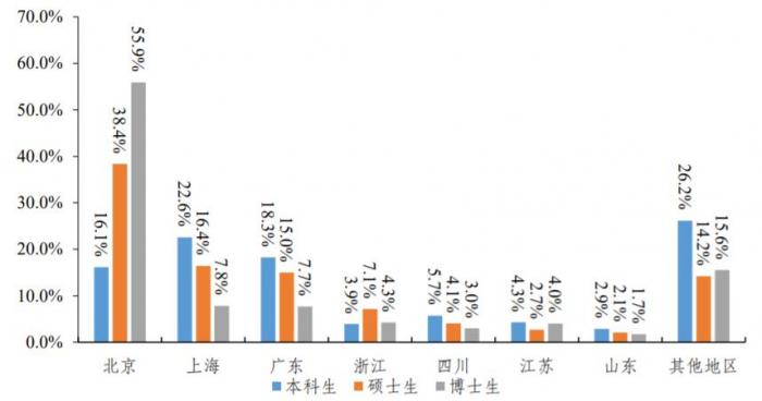 （数据来源：清华大学2021年毕业生就业质量报告）