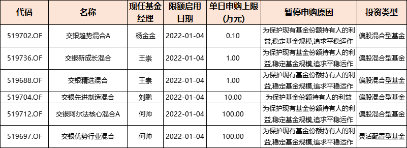 “杨金金，王崇、何帅，交银多只产品限购