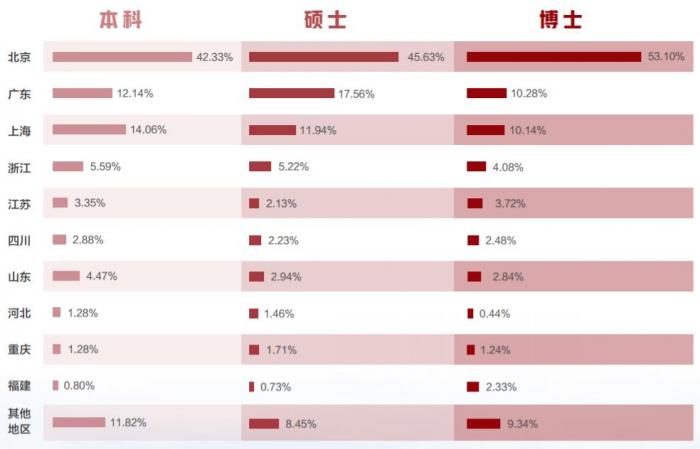 （数据来源：北京大学2021年毕业生就业质量报告）