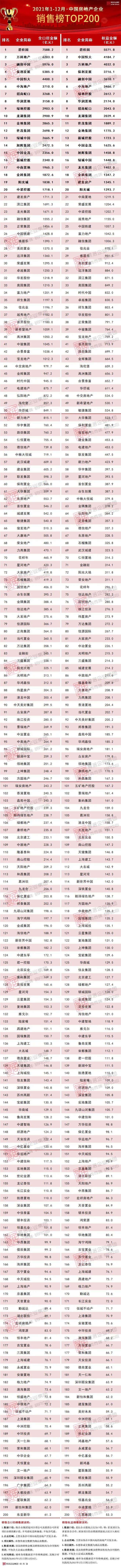 房地产销售排行_2024上半年中国房地产企业销售业绩排行榜(2)