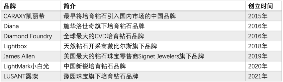 国内外主要培育钻石品牌，36氪据公开资料不完全整理