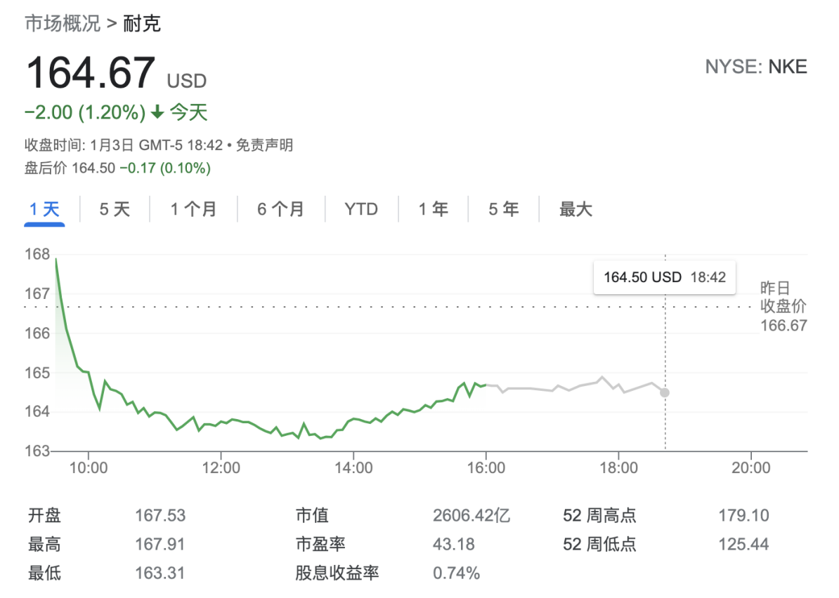 投行看好耐克元宇宙战略迈向数字商务下个时代股价有望创新高