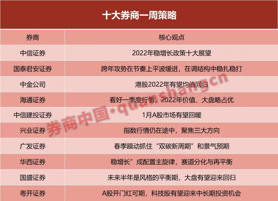 A股2022怎么走？十大券商：有望迎来指数级别上涨，聚焦三大方向！港股或均值回归