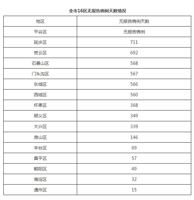 北京1月3日无新增新冠肺炎确诊病例 治愈出院1例