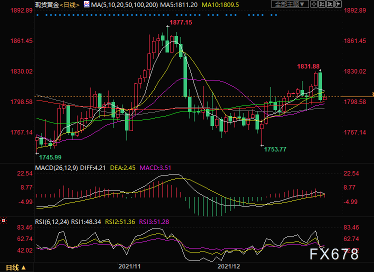 （现货黄金日线图）