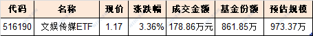 跟踪中证文娱传媒指数的ETF