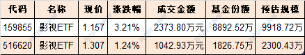 跟踪中证影视主题指数的2只ETF