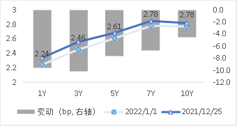 图2 国债期限结构变动(中债估值)   资料来源：Wind