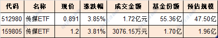 跟踪中证传媒指数的2只ETF