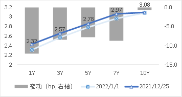 图3 国开债期限结构变动(中债估值)   资料来源：Wind