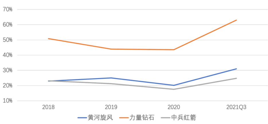 各大厂商毛利率对比情况，36氪根据财报数据整理制图