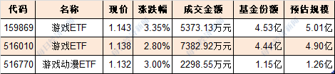 跟踪中证动漫游戏指数的2只ETF