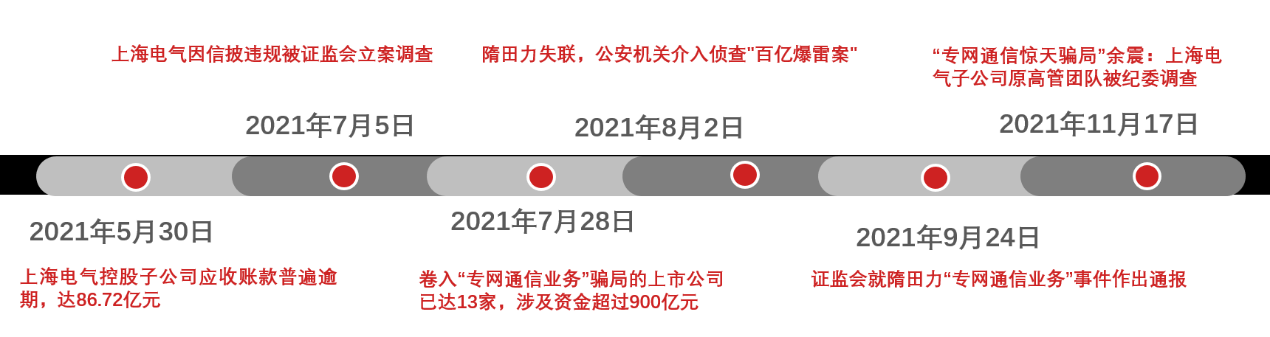 　　图14上海电气等13家上市公司深陷“专网通信”骗局事件时间轴