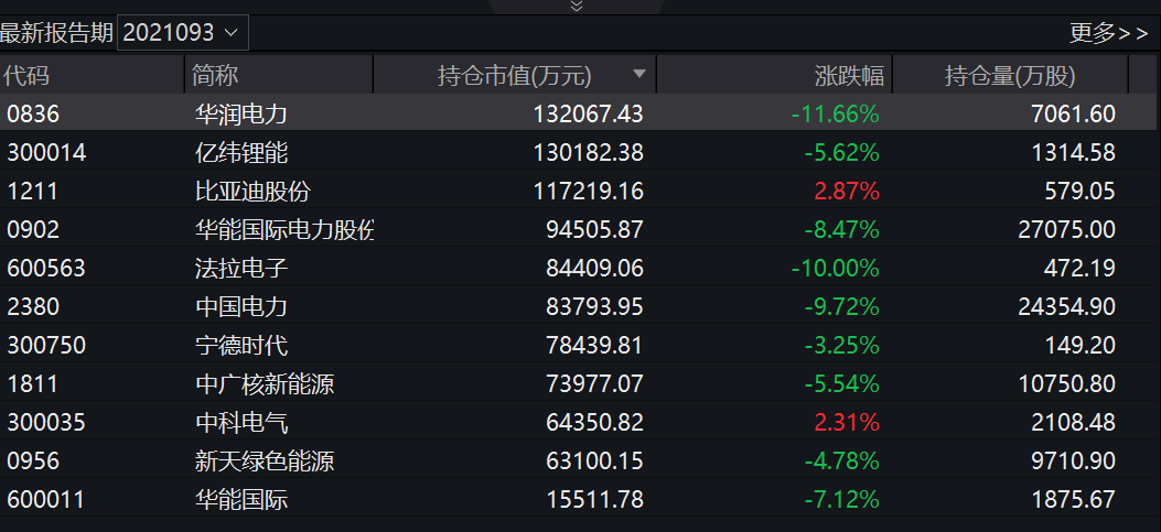 前海开源公用事业2021Q3十大重仓股今日表现（来源：Wind）